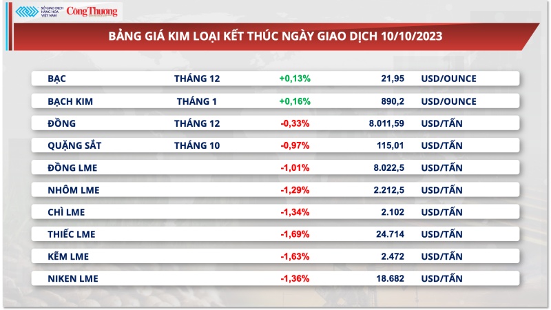 Thị trường hàng hóa hôm nay ngày 11/10/2023: Chỉ số MXV-Index quay đầu giảm nhẹ 0,36%