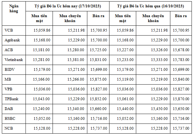 Tỷ giá đô la Úc hôm nay 17/10/2023: Giá đô la Úc tăng mạnh sau nhiều ngày giữ giá