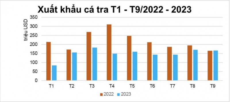 EU, Trung Quốc tăng mua, xuất khẩu cá tra ghi nhận tăng trưởng dương kể từ đầu năm