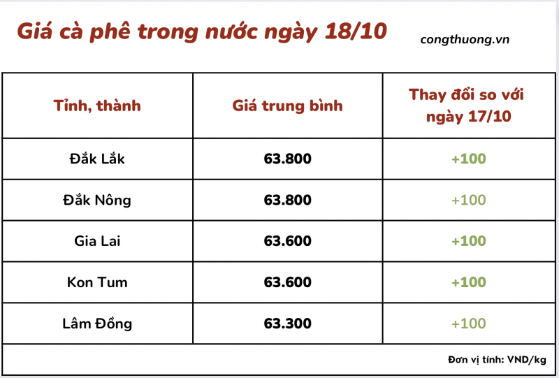 Giá cà phê 18/10, giá cà phê trong nước ngày 16/10