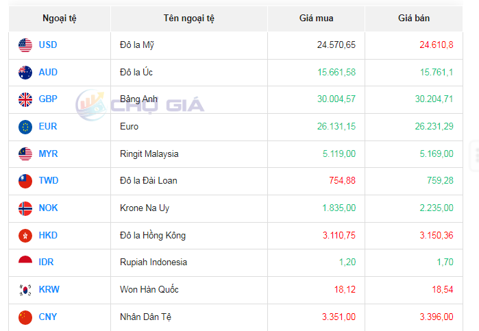 Tỷ giá đô la Úc hôm nay 24/10/2023: Giá đô Úc phủ sắc xanh trên thị trường