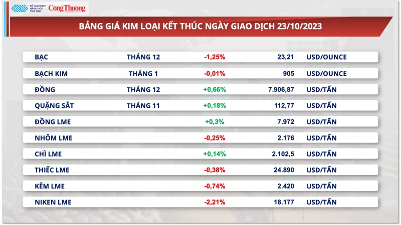 Thị trường hàng hóa hôm nay ngày 24/10/2023: Giá năng lượng giảm mạnh