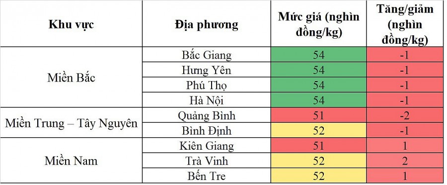 Biến động giá heo hơi