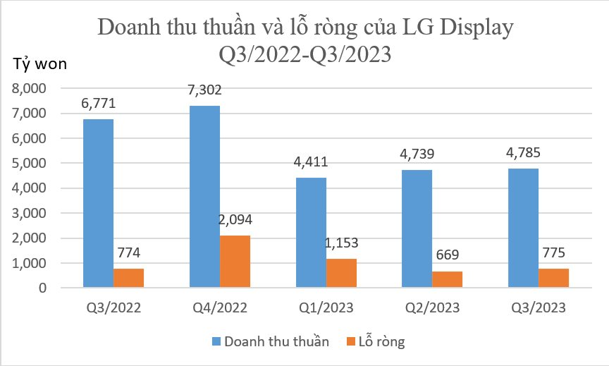 Bán hàng đều đặn cho Apple sản xuất iPhone 15, doanh nghiệp này kỳ vọng “phá dớp” 6 quý liên tiếp báo lỗ - Ảnh 2.