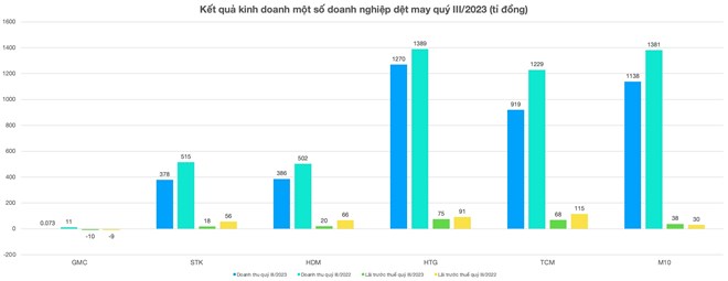 Nhu cầu các thị trường dệt may đều giảm