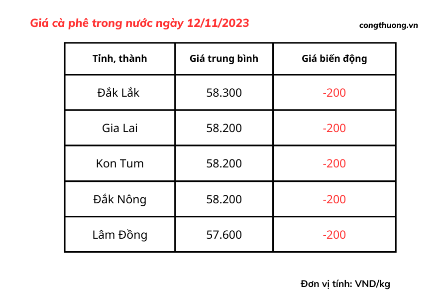 Giá cà phê hôm nay, ngày 12/11/2023: Giá cà phê trong nước giảm nhẹ