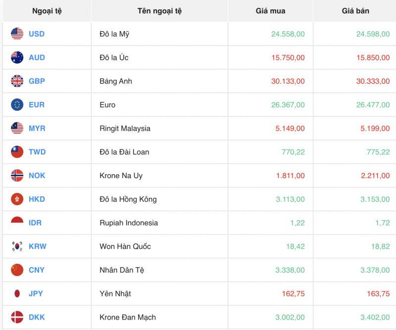 Tỷ giá USD hôm nay 17/11/2023: Giá đô hôm nay, USD chợ đen, USD VCB