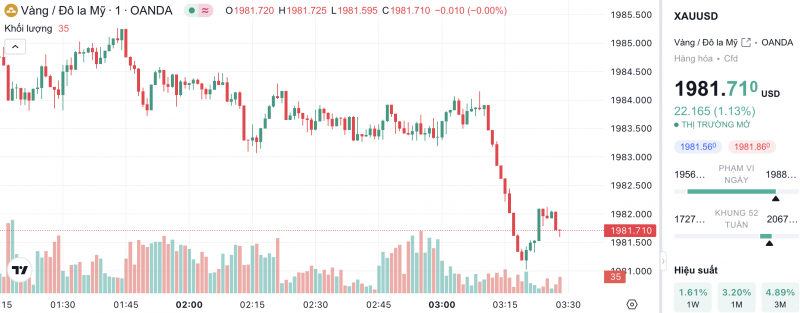 Giá vàng hôm nay 17/11/2023: Giá vàng 9999, SJC, 24K, Mi Hồng, PNJ, DOJI