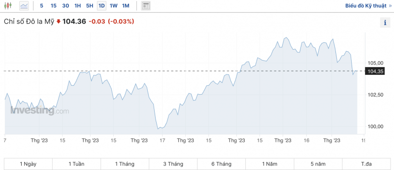 Tỷ giá USD hôm nay 17/11/2023: Giá đô hôm nay, USD chợ đen, USD VCB