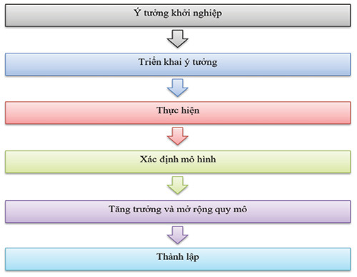 Nguồn: Nghiên cứu của tác giả