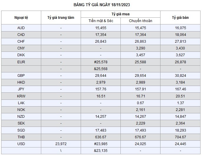 Tỷ giá AUD hôm nay 19/11/2023: Các ngân hàng đồng loạt giữ giá, AUD chợ đen tăng nhẹ