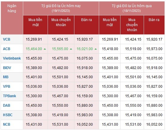 Tỷ giá AUD hôm nay 19/11/2023: Các ngân hàng đồng loạt giữ giá, AUD chợ đen tăng nhẹ