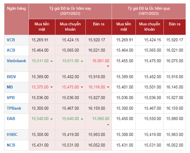 Tỷ giá AUD hôm nay 20/11/2023: Giá đô la Úc tại Vietcombank, chợ đen tăng vọt