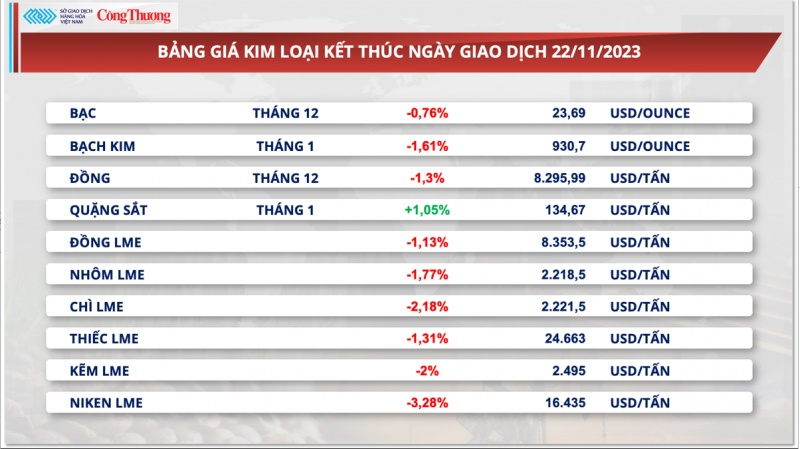 Thị trường hàng hóa hôm nay ngày 23/11/2023:​​​​​​​ Giá năng lượng và kim loại đồng loạt đi xuống