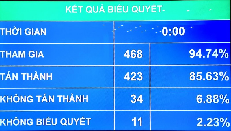 Quốc hội đồng ý Tổng Liên đoàn Lao động tham gia xây dựng nhà ở xã hội