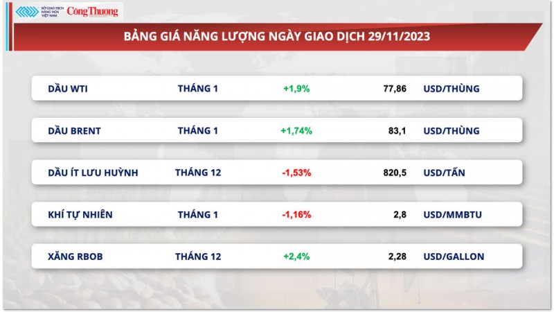 Thị trường hàng hoá hôm nay 30/11/2023: Giá hàng hóa nguyên liệu thế giới diễn biến phân hóa