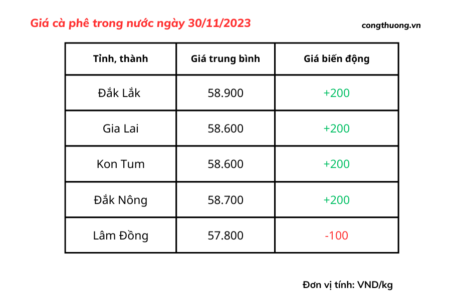 Giá cà phê hôm nay, ngày 30/11/2023: Giá cà phê trong nước