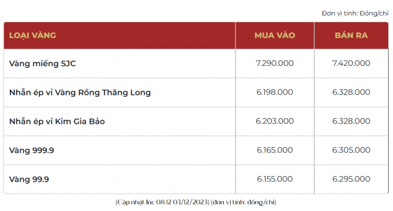 Giá vàng SJC hôm nay lại vượt trên 74 triệu đồng/lượng, giá vàng nhẫn gần 63,3 triệu đồng