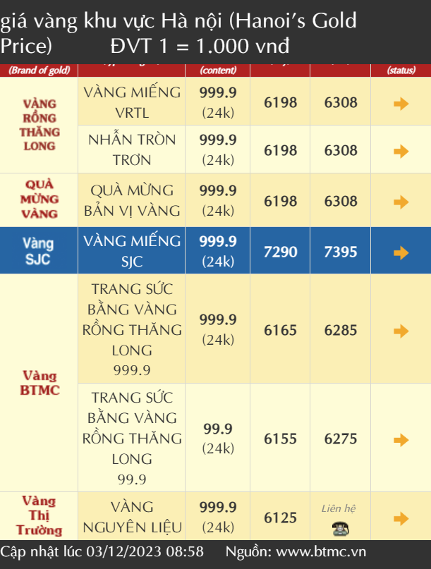 Giá vàng SJC hôm nay lại vượt trên 74 triệu đồng/lượng, giá vàng nhẫn gần 63,3 triệu đồng