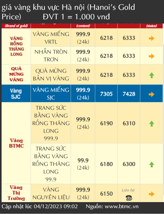 Giá vàng SJC chạm mốc 74,5 triệu đồng/lượng, tăng 500 ngàn so với hôm qua