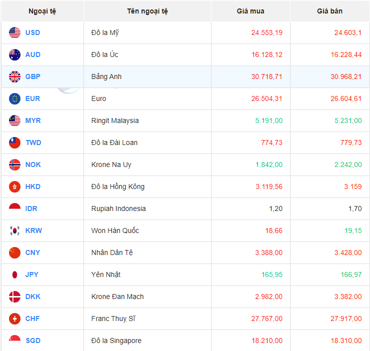 Bảng giá ngoại chợ đen lúc 8 giờ 00 phút hôm nay 2/12/2023
