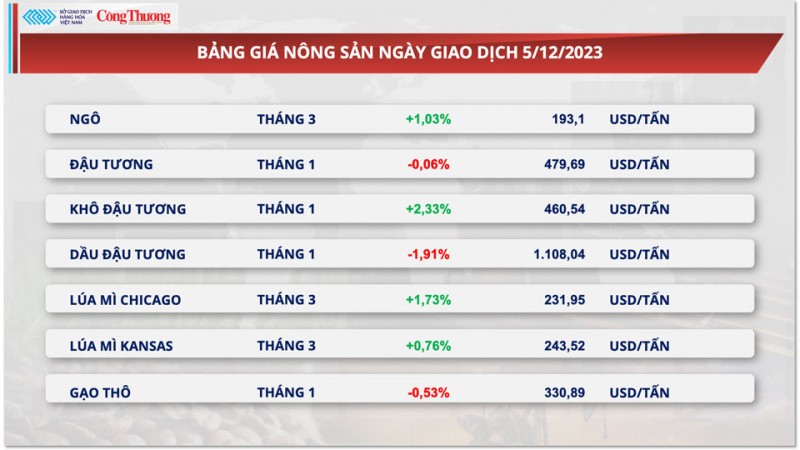 Thị trường hàng hoá hôm nay 6/12/2023:Giá dầu tiếp tục lao về mức thấp nhất, giá khô đậu tăng mạnh