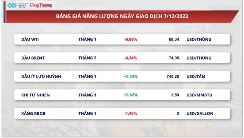 Thị trường hàng hoá hôm nay 8/12/2023: Sắc xanh trở lại trên thị trường hàng hóa nguyên liệu thế giới