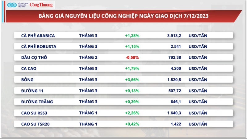 Thị trường hàng hoá hôm nay 8/12/2023: Sắc xanh trở lại trên thị trường hàng hóa nguyên liệu thế giới