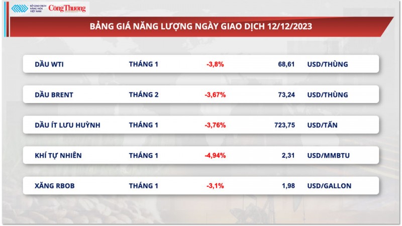 Thị trường hàng hoá hôm nay 13/12/2023: Giá dầu lao dốc, giá bạc giảm 7 phiên liên tiếp