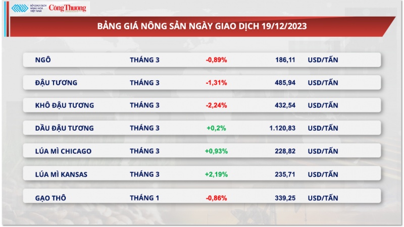 Thị trường hàng hoá hôm nay 19/12/2023: Đồng USD suy yếu hỗ trợ giá kim loại quý tăng