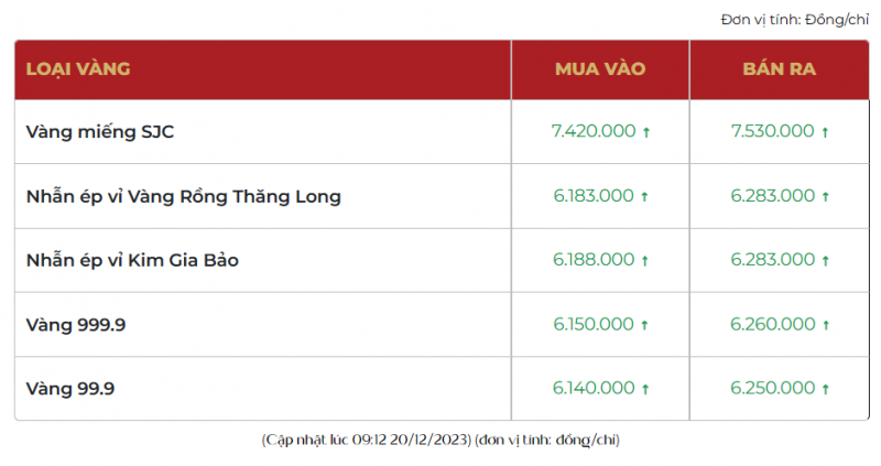 Giá vàng SJC phá kỷ lục, tiến dần đến mốc 75,5 triệu đồng/lượng