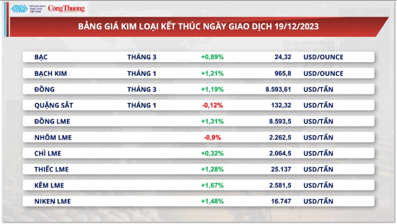 Thị trường hàng hoá hôm nay 19/12/2023: Đồng USD suy yếu hỗ trợ giá kim loại quý tăng