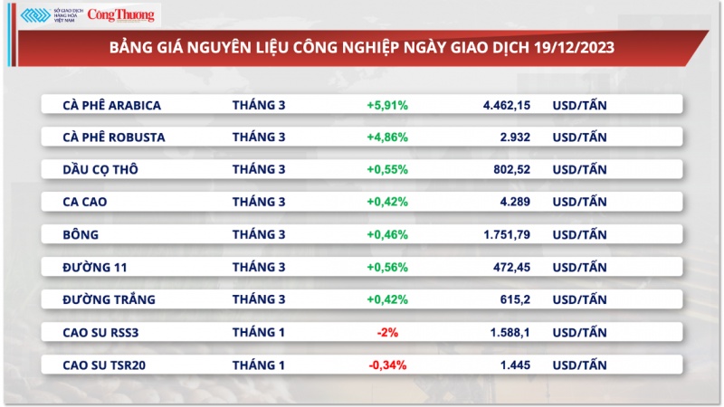 Thị trường hàng hoá hôm nay 19/12/2023: Đồng USD suy yếu hỗ trợ giá kim loại quý tăng