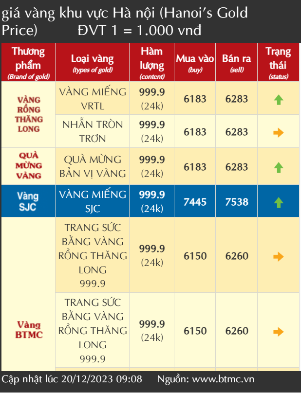 Giá vàng SJC phá kỷ lục, tiến dần đến mốc 75,5 triệu đồng/lượng