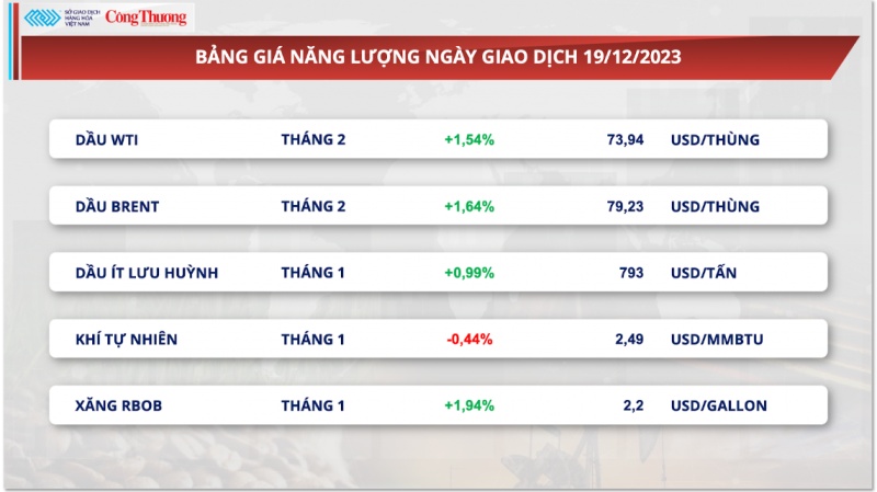 Thị trường hàng hoá hôm nay 19/12/2023: Đồng USD suy yếu hỗ trợ giá kim loại quý tăng