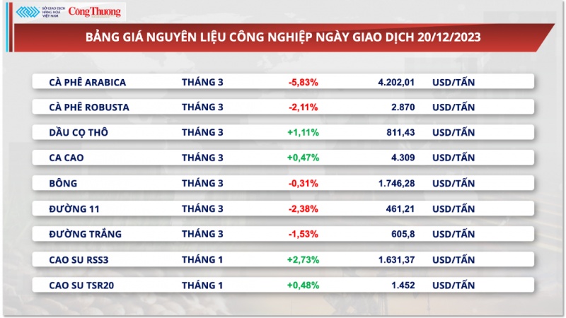 Thị trường hàng hoá hôm nay 21/12/2023: Giá hàng hóa nguyên liệu thế giới diễn biến phân hóa