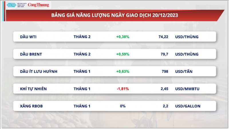 Thị trường hàng hoá hôm nay 21/12/2023: Giá hàng hóa nguyên liệu thế giới diễn biến phân hóa