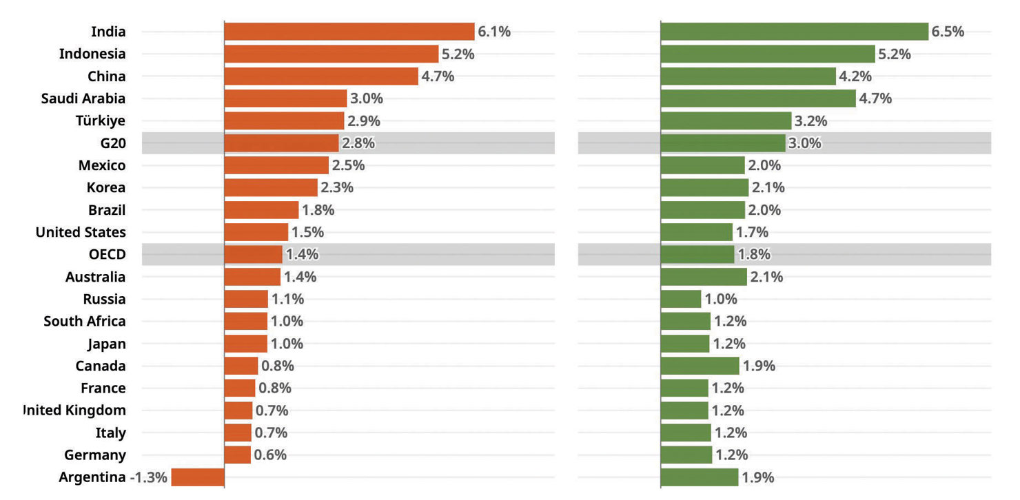 Dự báo tăng trưởng kinh tế của các quốc gia thuộc khối G20 trong năm 2024 và năm 2025. (Nguồn: OECD)