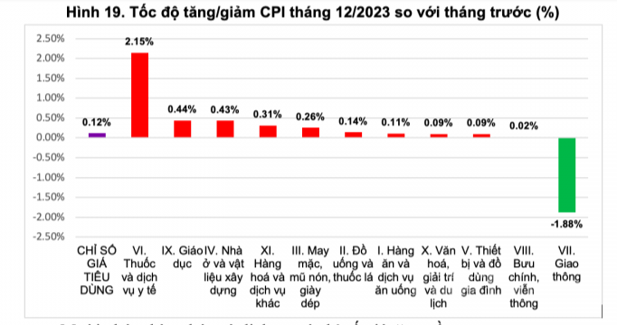 CPI năm 2023 tăng 3,25%, đạt mục tiêu Quốc hội đề ra