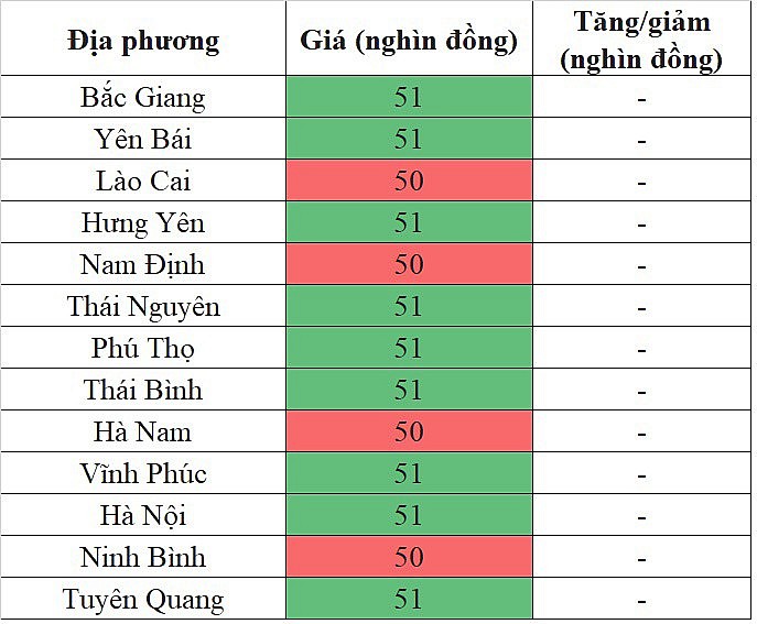 Tại khu vực miền Bắc, giá heo hơi hôm nay 31/12/2023 không ghi nhận sự biến động mới