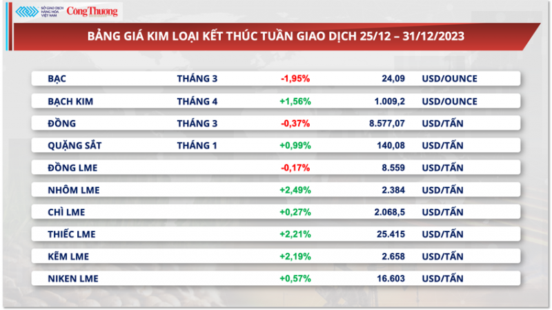 Thị trường hàng hóa ngày 1/1/2024: Giá hàng hóa nguyên liệu thế giới diễn biến trái chiều cuối năm 2023