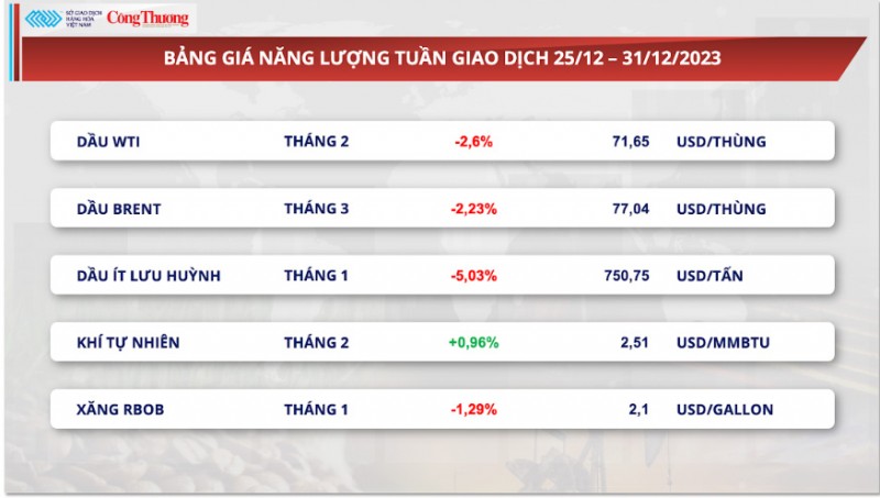 Thị trường hàng hóa ngày 1/1/2024: Giá hàng hóa nguyên liệu thế giới diễn biến trái chiều cuối năm 2023