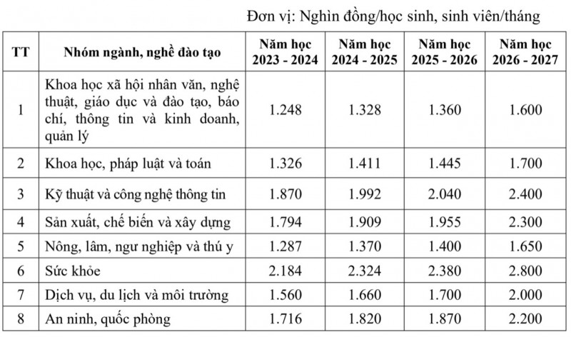 Phương án tăng học phí đại học có gì mới