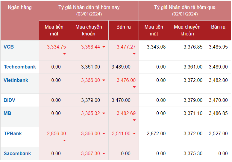 Tỷ giá Nhân dân tệ hôm nay 3/1/2024: Đồng Nhân dân tệ