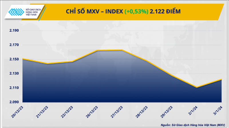 Thị trường hàng hóa ngày 4/1/2024: Sắc xanh trở lại thị trường hàng hóa nguyên liệu thế giới