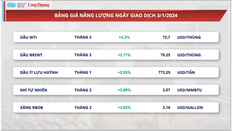 Thị trường hàng hóa ngày 4/1/2024: Sắc xanh trở lại thị trường hàng hóa nguyên liệu thế giới