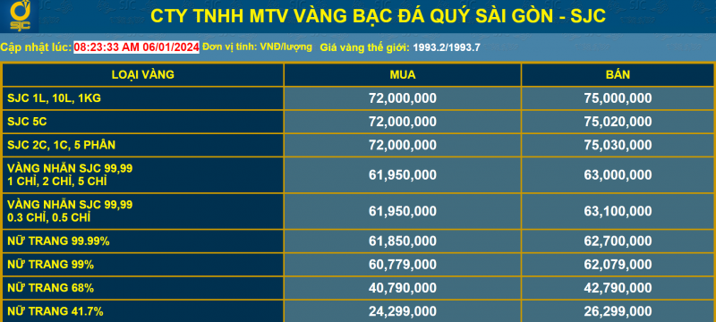 Giá vàng bật tăng, vì sao nhà đầu tư vẫn “ngậm ngùi” chịu lỗ?