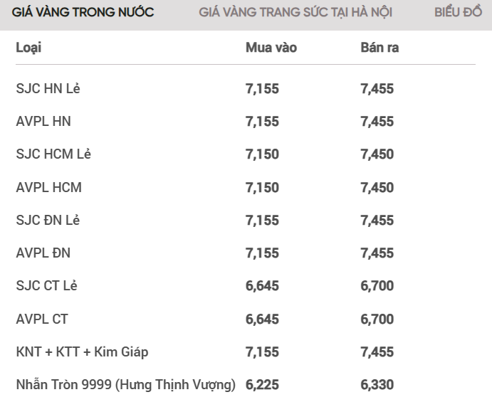 Giá vàng SJC hôm nay tăng 550 ngàn, đang bán ra 74,55 triệu đồng/lượng