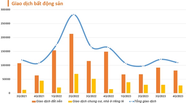 Giao dịch đất nền giảm. Ảnh: Chụp màn hình.