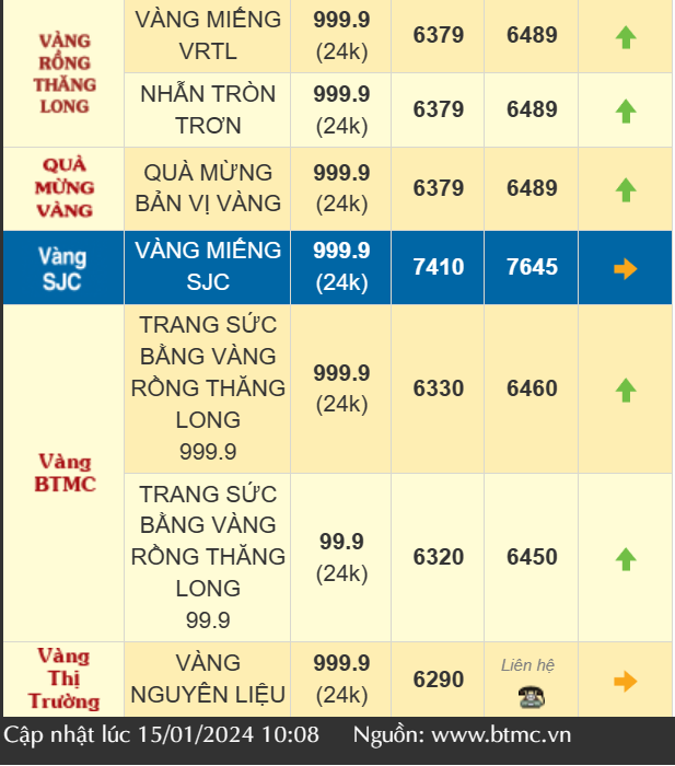 Giá vàng hôm nay diễn biến trái chiều, vàng SJC giảm mạnh, vàng nhẫn 999.9 sát mốc 65 triệu đồng/lượng